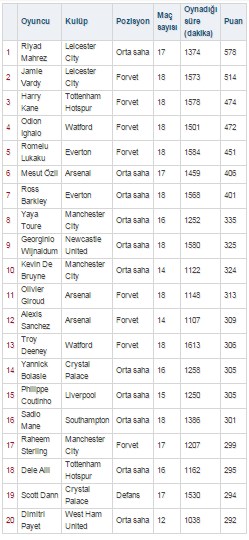 Mezut Özil en iyiler arasında