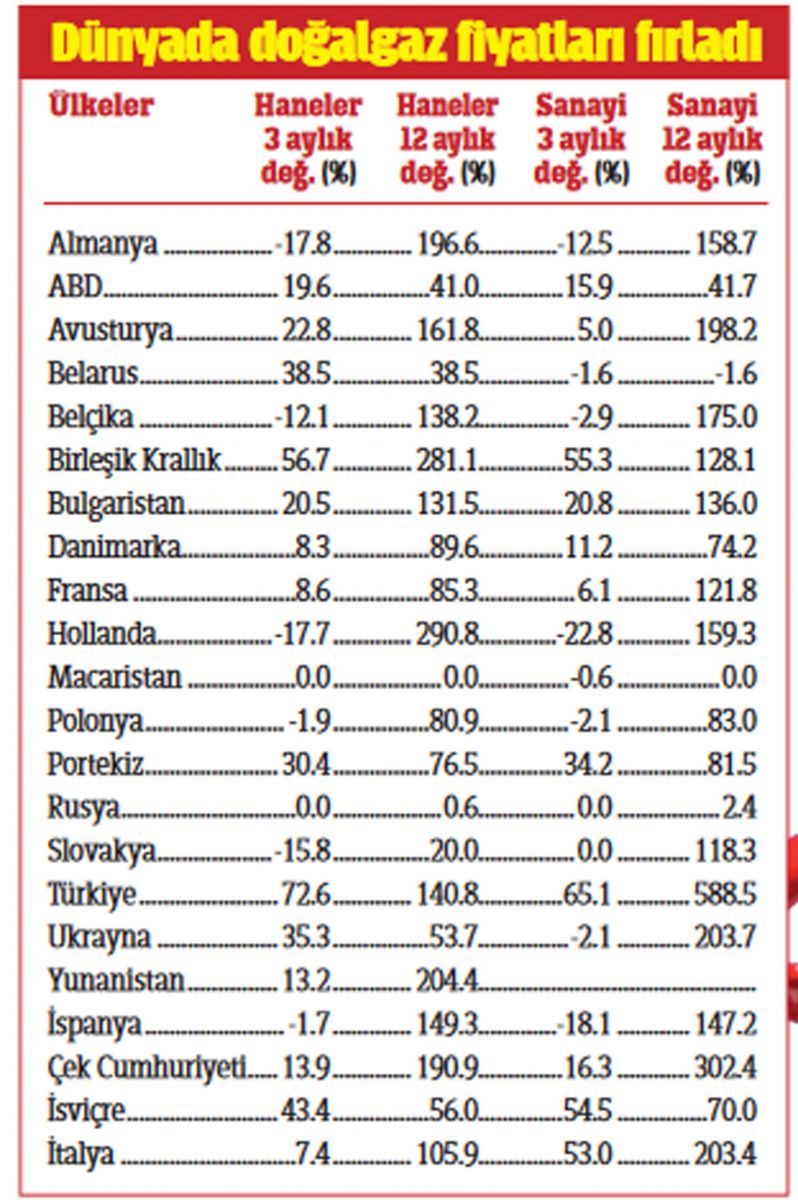 AB ‘tavan’ı tartışırken Rusya vanayı kapattı