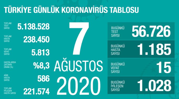 Türkiye'de Covid-19'dan bugün 15 kişi hayatını kaybetti