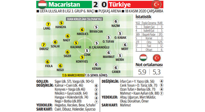 A Milli Futbol Takımı Macaristan'a 2-0 mağlup oldu