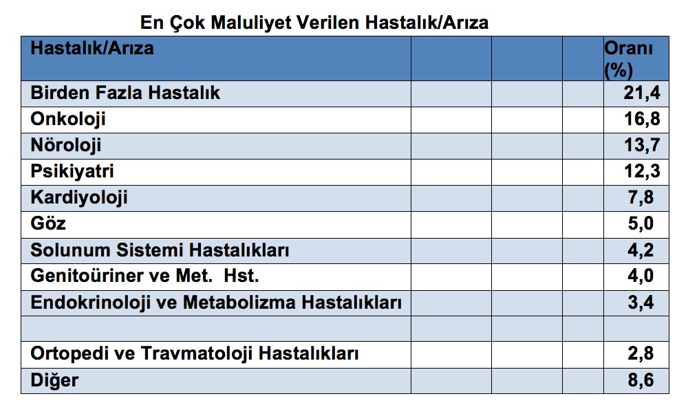 SGK’nın en çok malulen emekli ettiği hastalıklar belli oldu. İşte püf noktalar