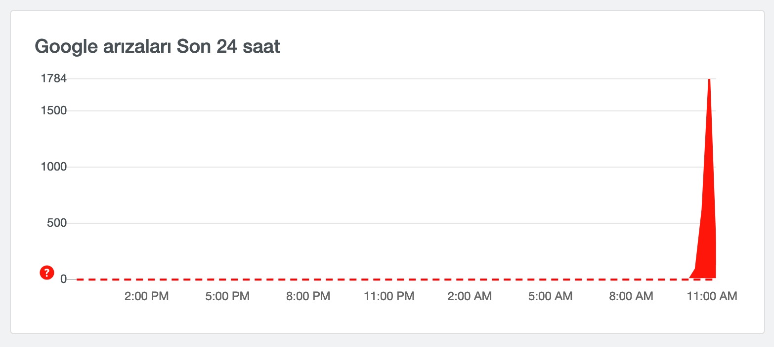 Google çöktü mü? (Google servislerine erişim problemi yaşanıyor)