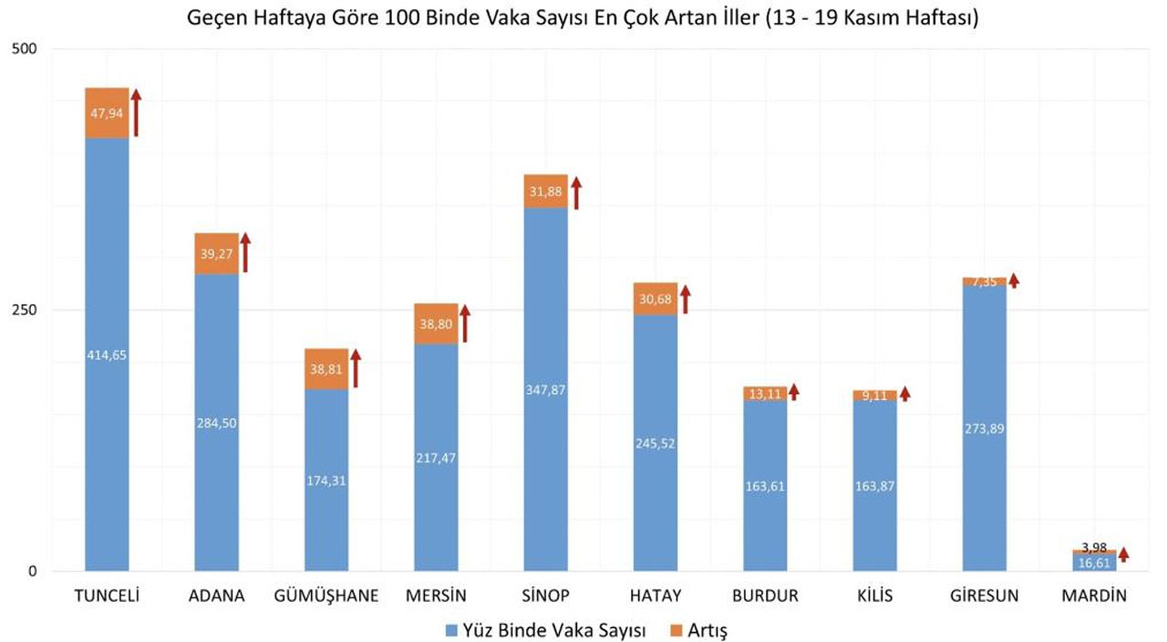 Bakan Koca haftalık vaka haritasını açıkladı: Zirve Osmaniye