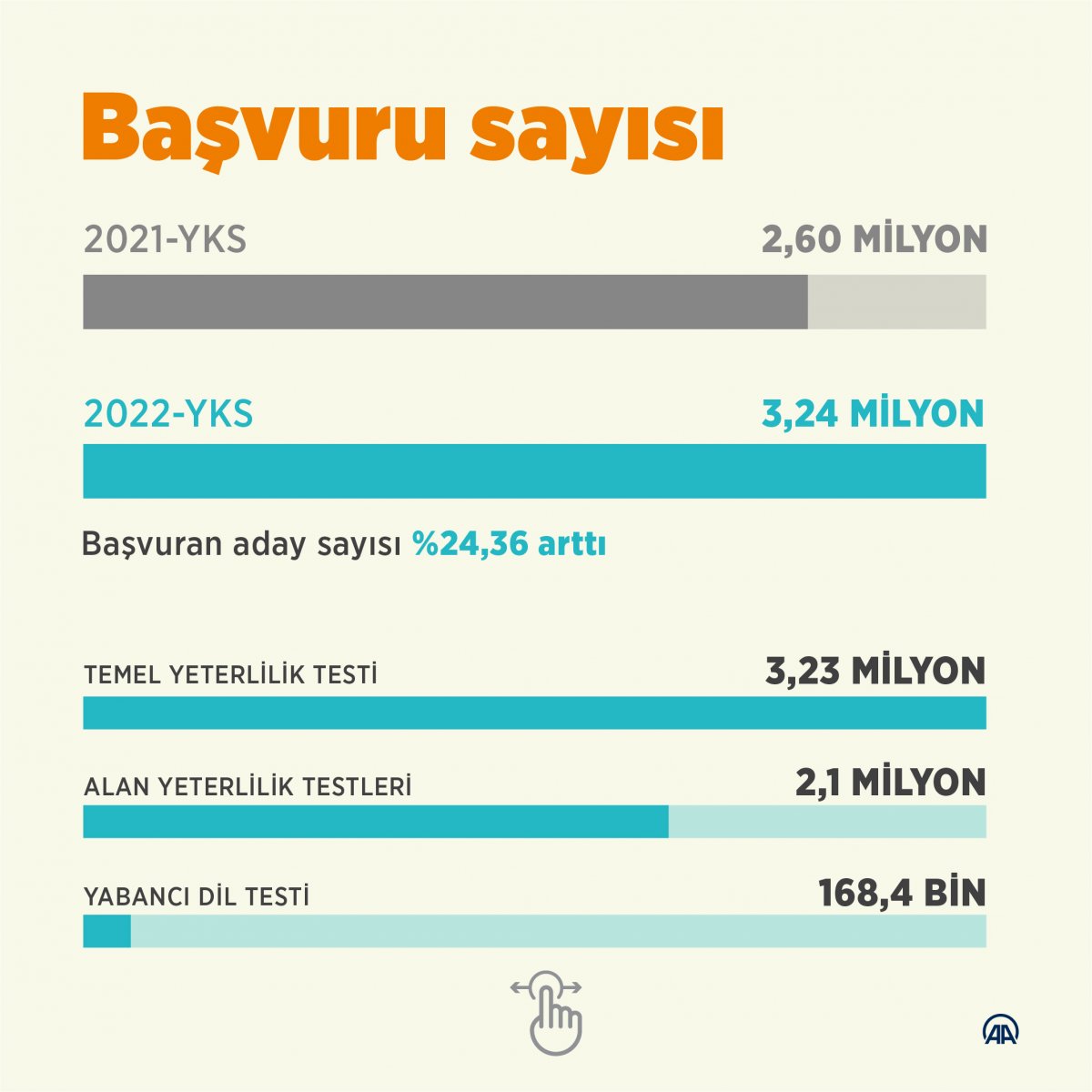 ÖSYM Başkanı açıkladı: YKS'ye ilk kez 3 milyonun üzerinde başvuru yapıldı