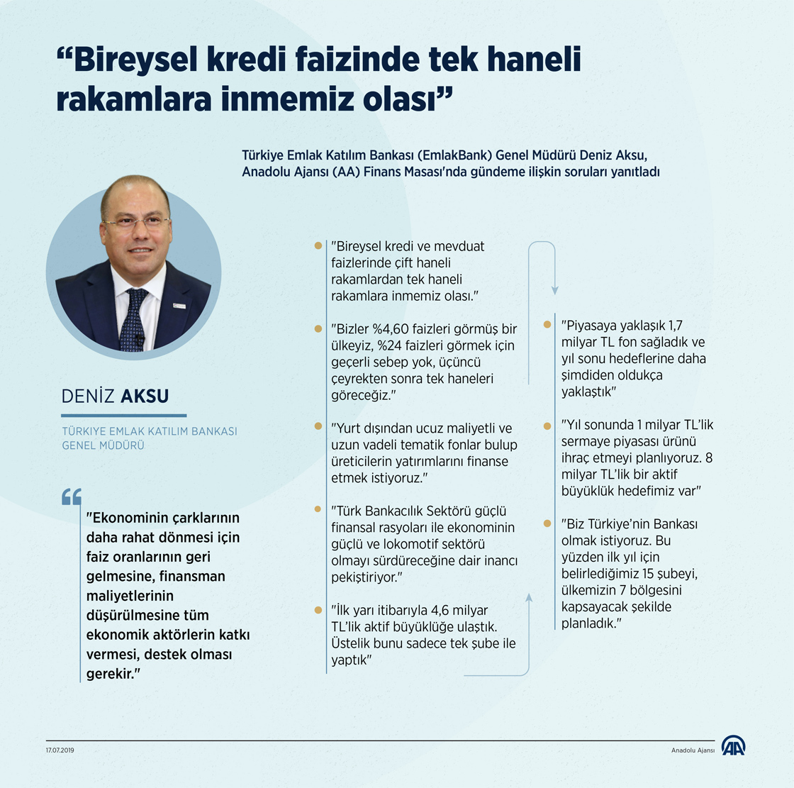 EmlakBank Genel Müdürü Aksu: Bireysel kredi faizinde tek haneli rakamlara inmemiz olası