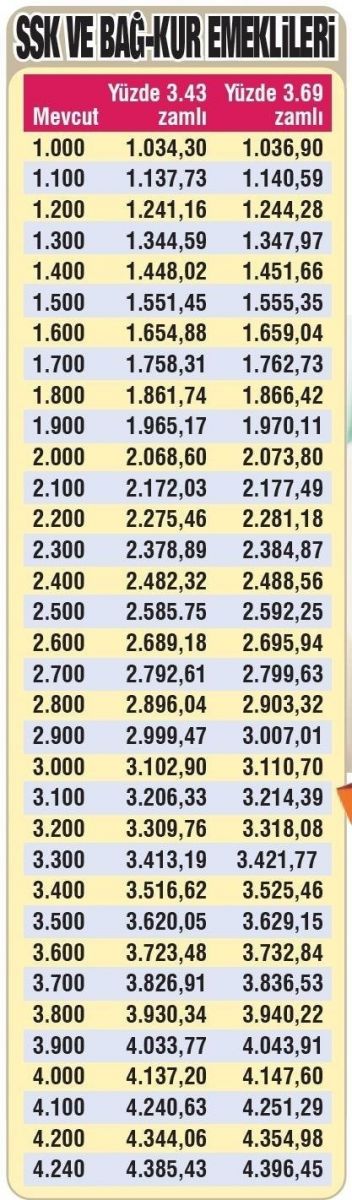 Emeklinin Ocak zammı kaç lira olacak? (SSK, Bağ-Kur zamlı emekli maaşları)