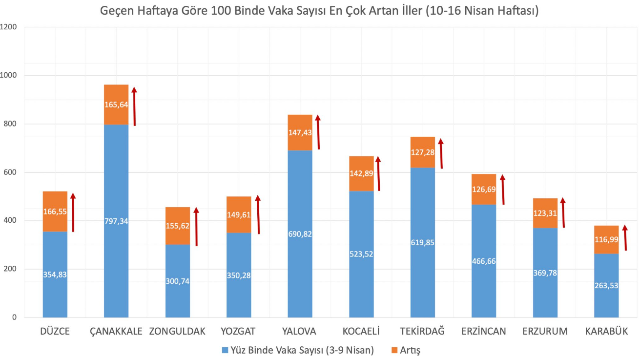 Vaka sayısı en çok artan iller belli oldu, Düzce liste başı