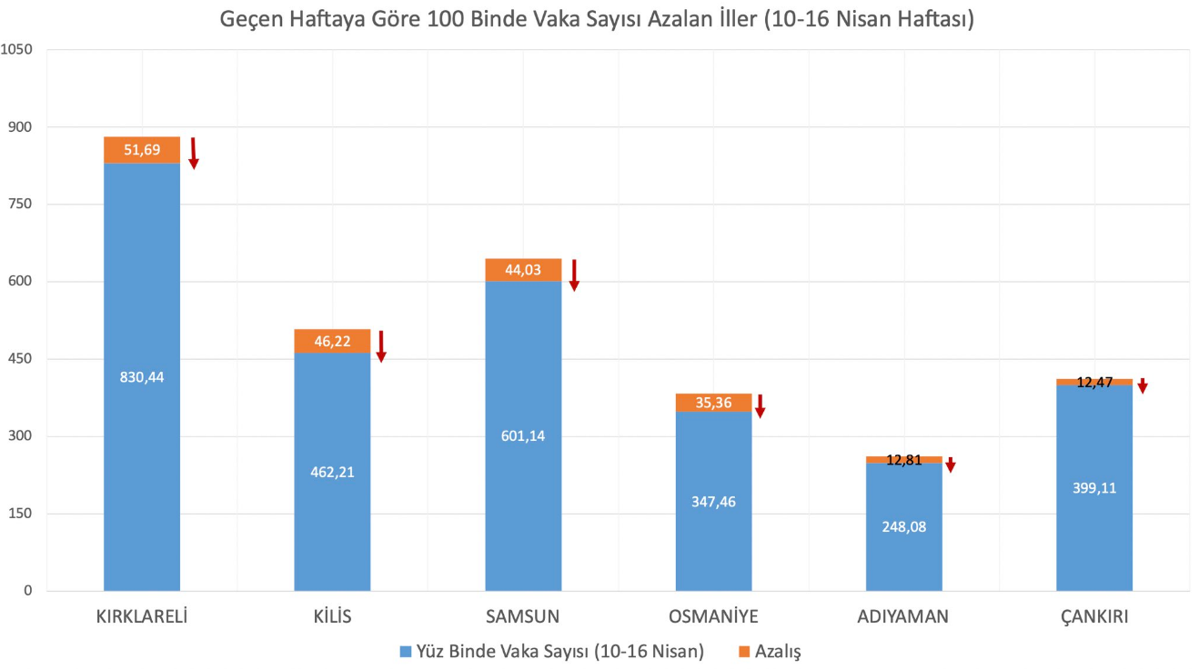 Vaka sayısı en çok artan iller belli oldu, Düzce liste başı