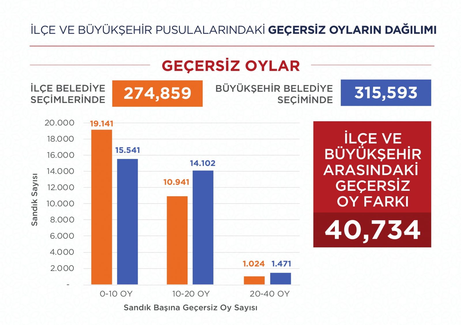AK Parti Genel Başkan Yardımcısı Yılmaz: 38 ilçede oyların tümünün sayımı için YSK'ya başvuracağız