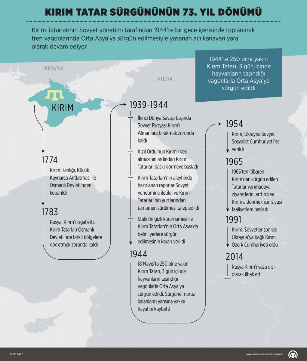 Kırım Tatar sürgününün 73. yılı