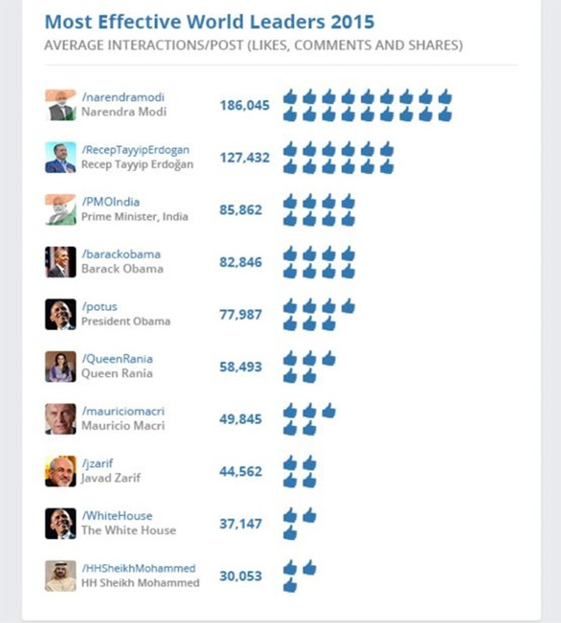 Cumhurbaşkanı Erdoğan Facebook'ta dünya ikincisi