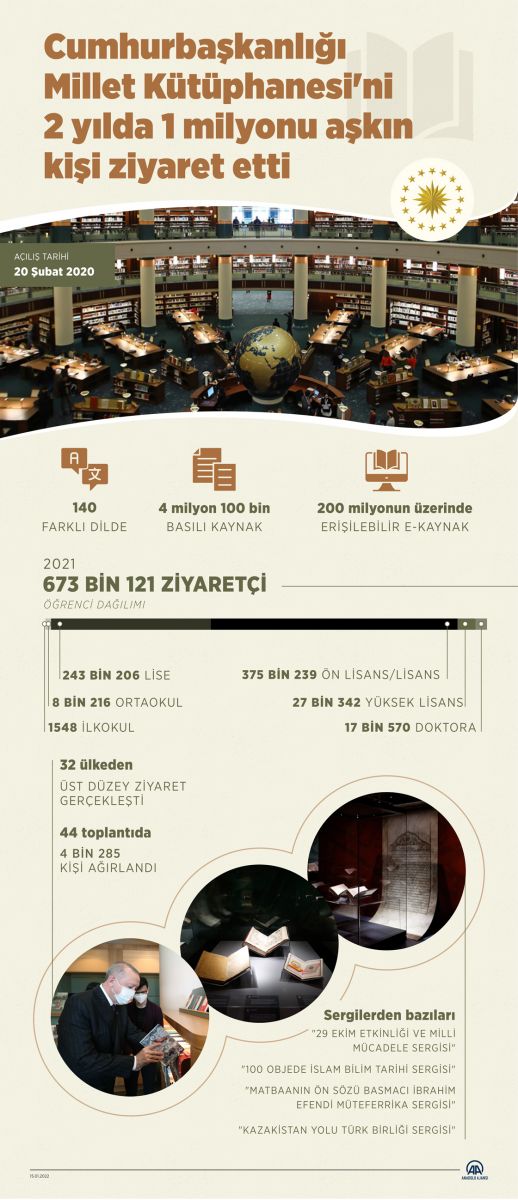 Millet kütüphanesine yoğun ilgi: 1 milyon kişi ziyaret etti Millet kütüphanesine yoğun ilgi: 1 milyon kişi ziyaret etti