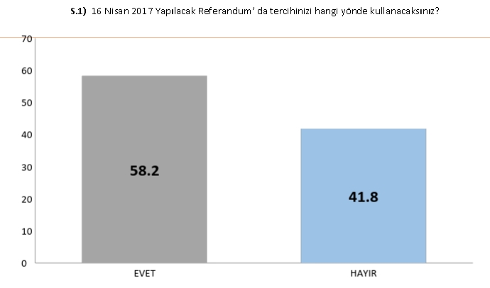 Son ankette 'evet' ile 'hayır' arasındaki fark açıldı