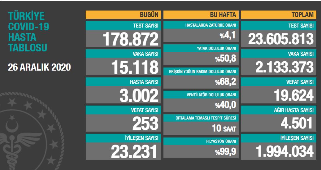 Günlük koronavirüs verileri açıklandı