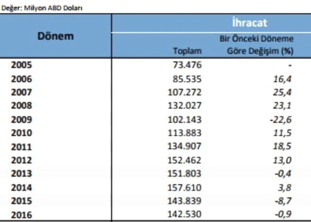 2017 yılında Cumhuriyet tarihinin en yüksek 2. ihracat seviyesine ulaşıldı