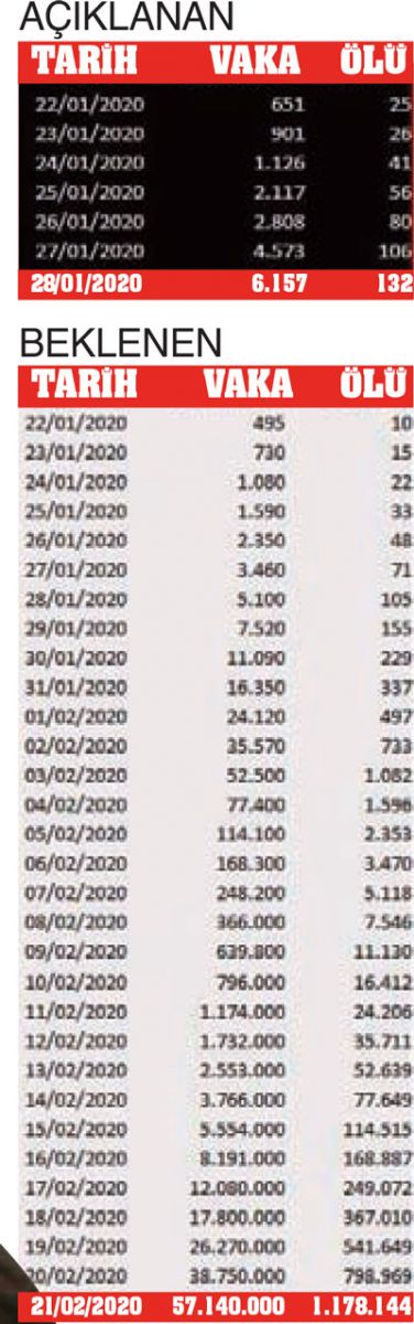 Koronovirüs için korkunç senaryo: Bir milyon kişi ölebilir