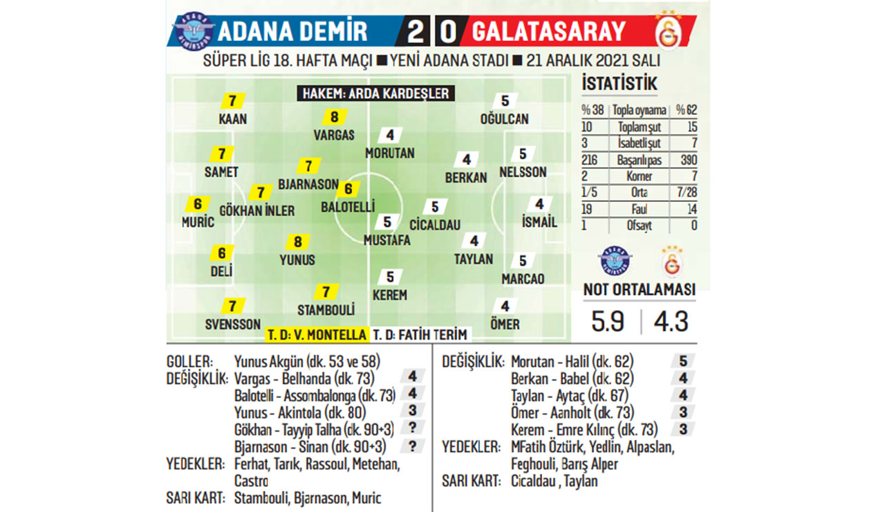 Adana Demirspor 2-0 Galatasaray: Aslan deplasmanda ağır yaralı