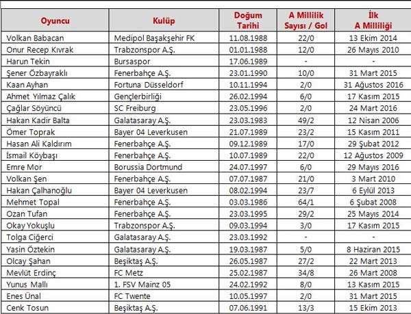 A Milli Futbol Takımı kadrosu açıklandı… Arda Turan kadroda yok