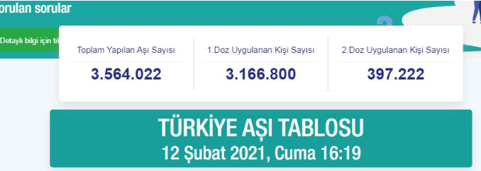 Bakan Koca: Aşı yaptıranların sayısı 3,5 milyonu geçti