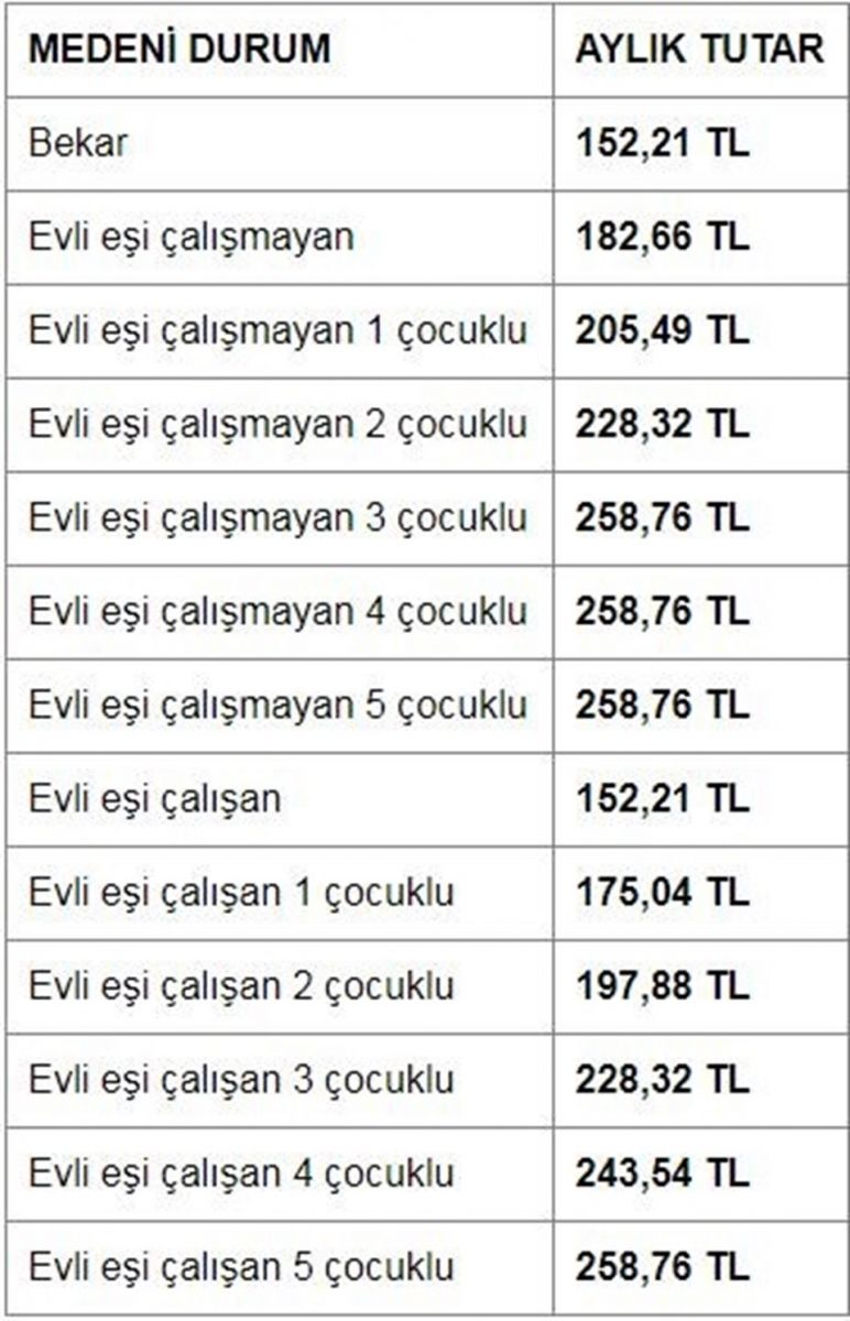 AGİ 2018'de ne kadar oldu? Asgari ücret ne kadar? (AGİ hesaplama)