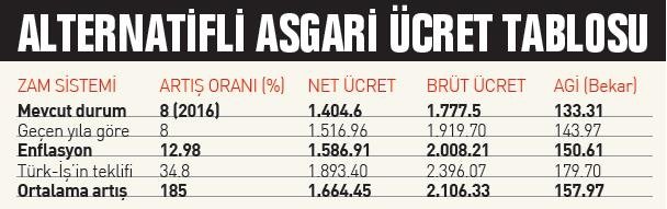 Asgari ücret 2018'de kaç lira, ne kadar olacak? (2018 asgari ücret zammı için kritik görüşme)