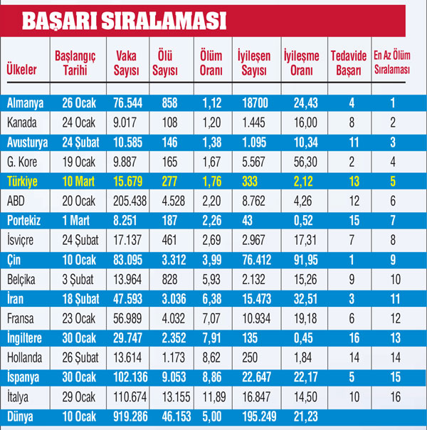 Türkiye en iyiler arasında