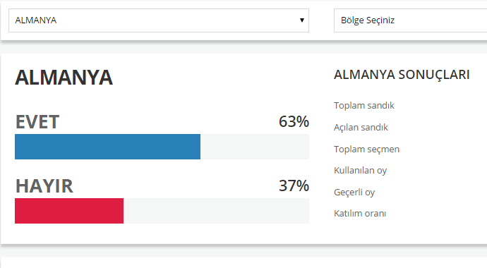 Almanya'da 'evet' oyları fark attı