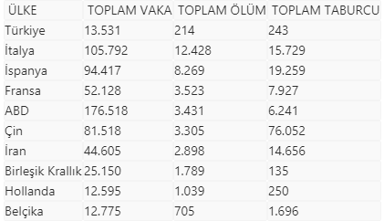 İletişim Başkanlığı, dünya genelindeki koronavirüs vaka durumunu açıkladı