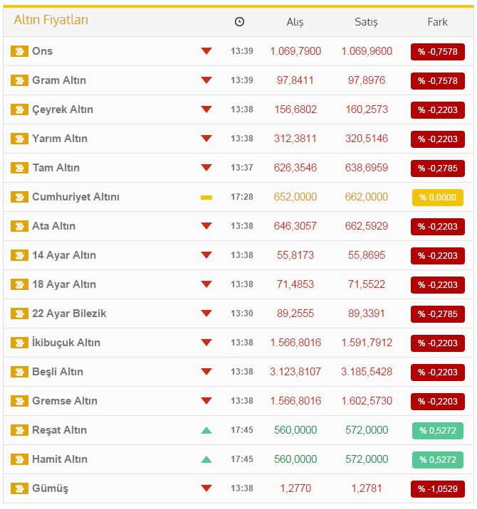 Çeyrek altın kaç lira oldu?