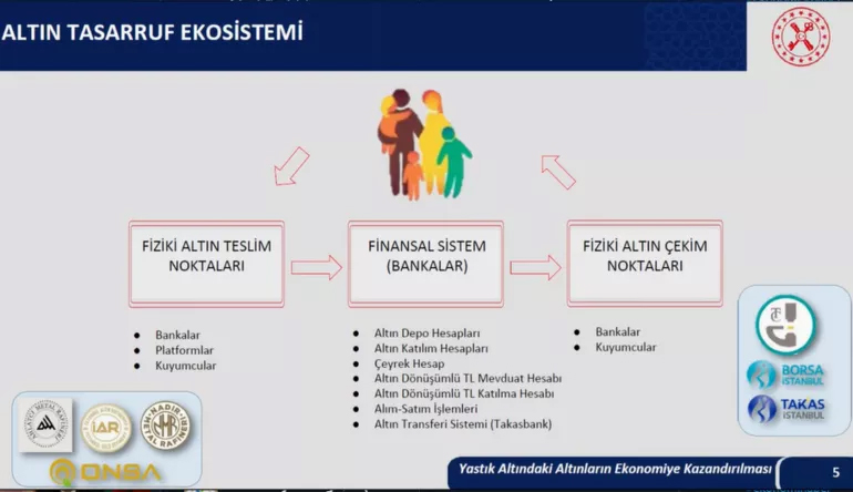 Bakan Nebati: Yastık altındaki altınlar ekonomiye kazandırılıyor