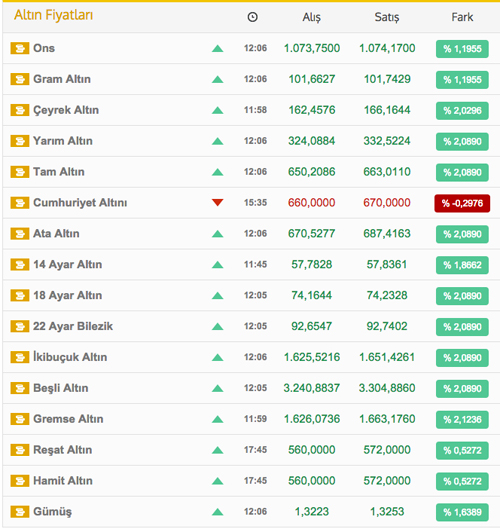 Altında dev patlama, çeyrek 5 lira yükseldi!