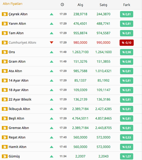 Gram altın tarihi zirvesini gördü | Çeyrek altın ne kadar? ALTIN FİYATLARI