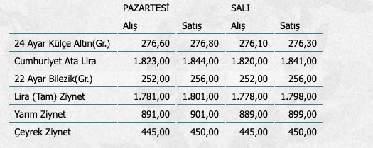Altını olanlar dikkat! İşte gram, çeyrek ve cumhuriyet altını fiyatları...