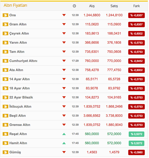 Altın fiyatları düşüşe geçti Altın fiyatları düşüşe geçti