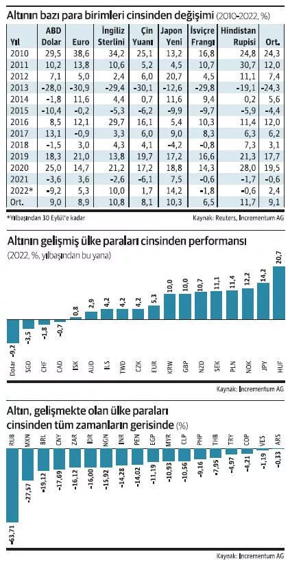 Altın in dolar out! Piyasada roller değişiyor, altın zirveye doğru gidiyor