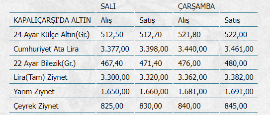 Altın fiyatları hızlı yükseldi, altın gramı ne kadar oldu?