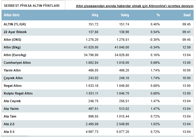 Altın fiyatları 23 Ekim’de kaç lira? (Çeyrek altın, gram altın ne kadar?)