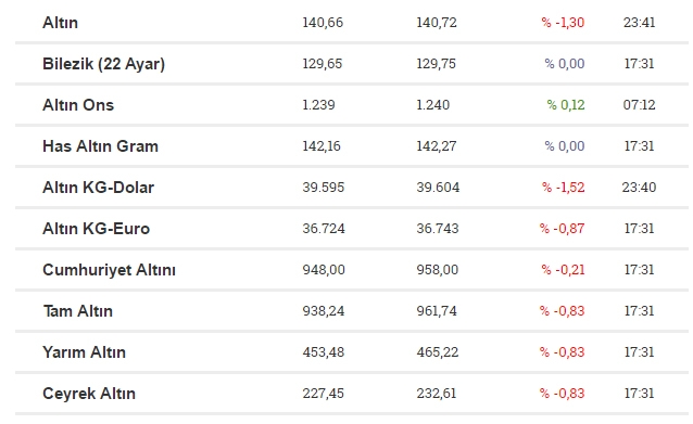 Altın fiyatları düşmeye devam ediyor!