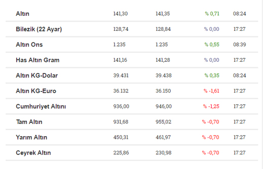 Altın fiyatları kaç lira oldu? İşte Altın fiyatlarıyla ilgili detaylar