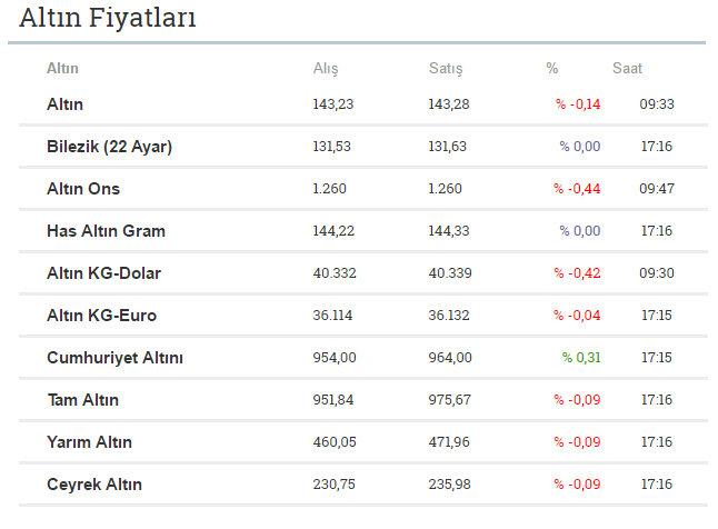 Altında düşüş devam ediyor