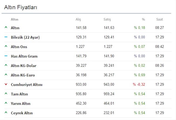 Altın yeniden yükselişe geçti