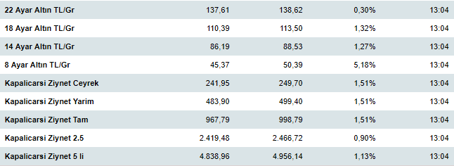 Altın fiyatları 23 Ekim’de kaç lira? (Çeyrek altın, gram altın ne kadar?)