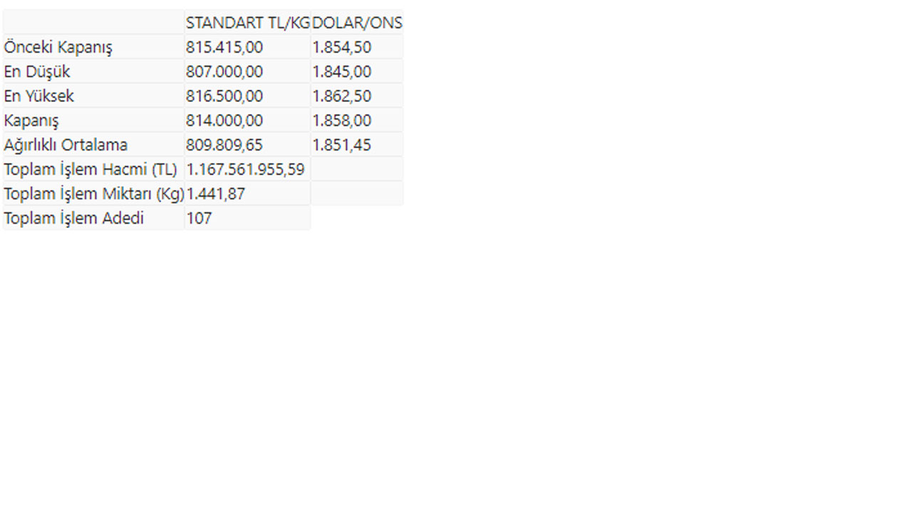 Altının kilogram fiyatı düştü
