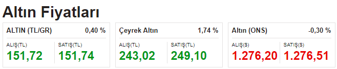 Altın fiyatları 23 Ekim’de kaç lira? (Çeyrek altın, gram altın ne kadar?)