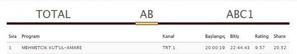 Mehmetçik Kut'ül Amare zirveye oturdu