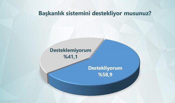 Üç partinin toplamı bir AK Parti etmiyor