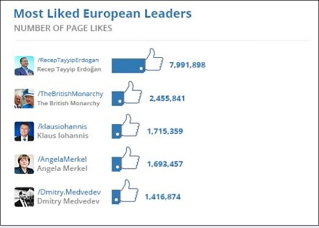 Cumhurbaşkanı Erdoğan Facebook'ta dünya ikincisi