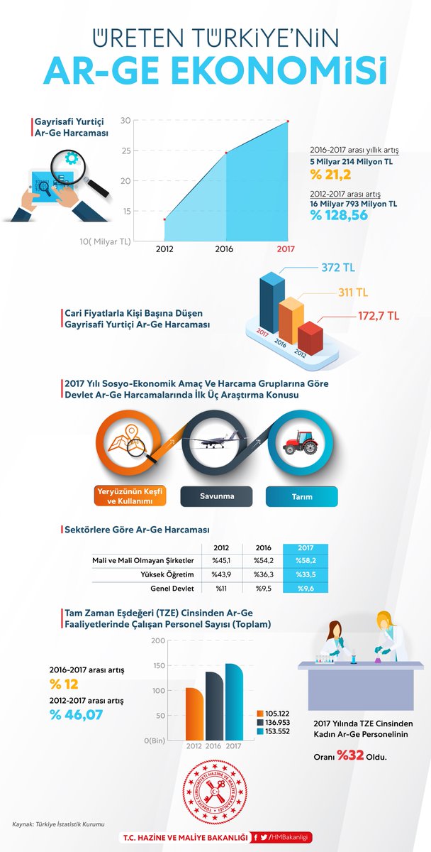 Bakan Albayrak'tan Ar-Ge mesajı: Yatırımları daha ileriye taşıyacağız