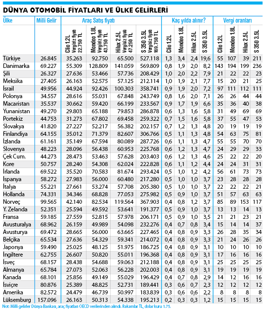 En Pahalı Ve En Ucuz Arabalar Hangi Ülkelerde Satılıyor | Ülkelere Göre Araba Fiyatları