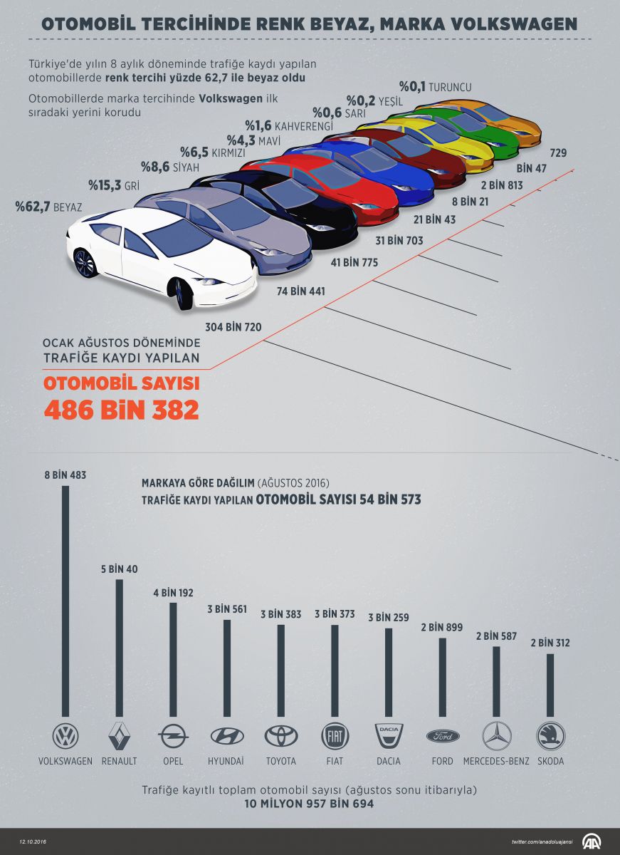 Türkiye'de otomobilde tercih değişmedi